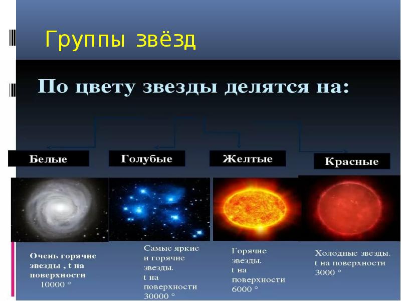 Солнце к какой группе звезд относится по диаграмме