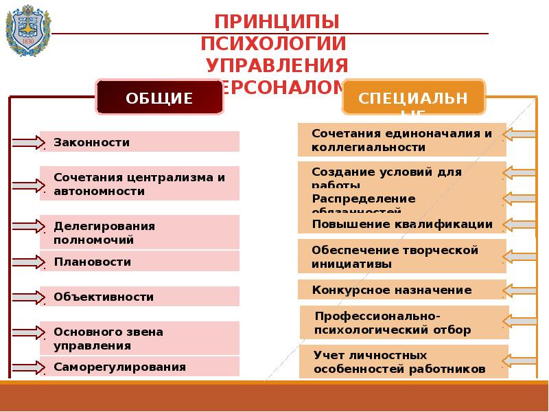 Психология управления. Принципы психологии управления. Психология управления персоналом. Психологии управления Персоналии. Принципы психологии менеджмента.