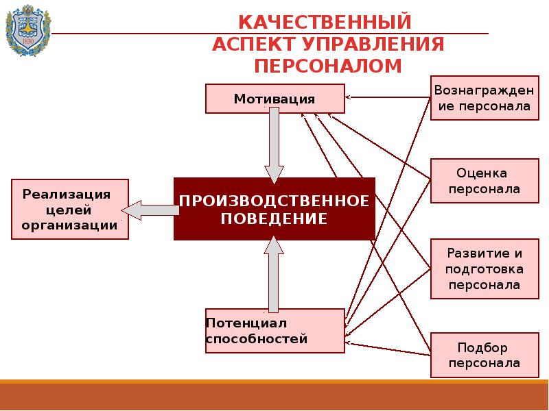 Психология управленческой деятельности. Что человек ждет от управленческой деятельности.