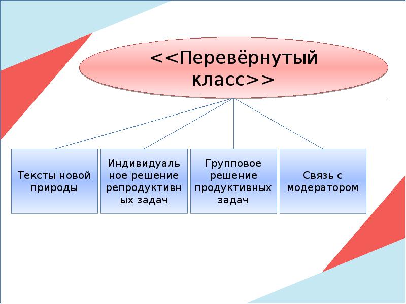 Модель перевернутый класс схема