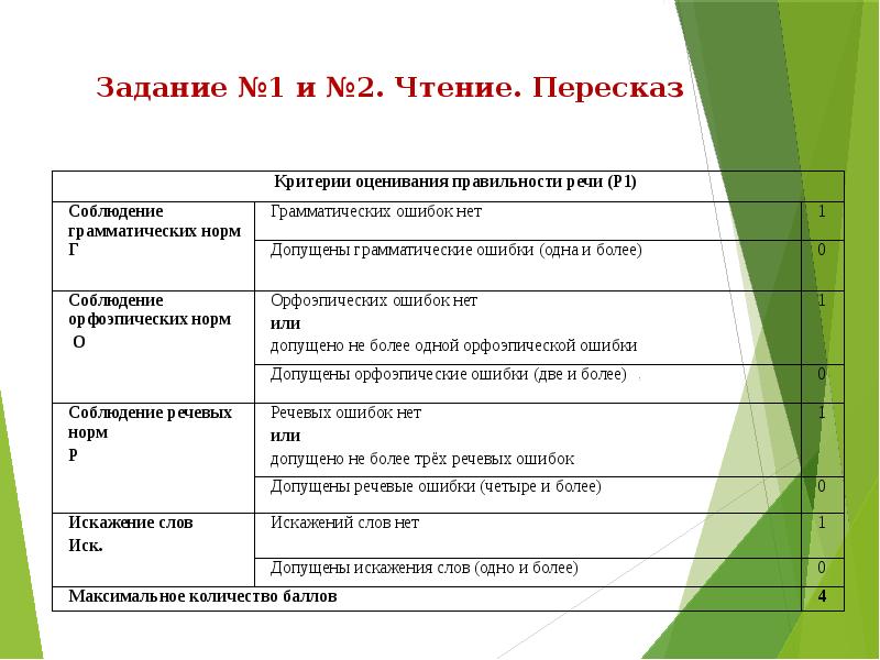 Пересказ текста устное собеседование сколько минут. Критерии оценивания пересказа. Критерии пересказа текста. Критерии оценивания устного собеседования. Устное собеседование по русскому языку 9 класс критерии оценивания.