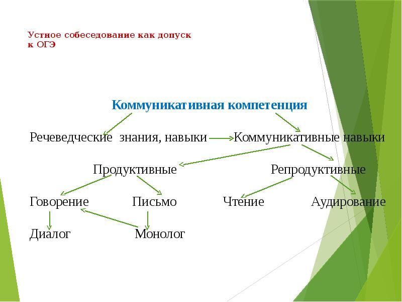 Собеседование по русскому языку 9 класс устное