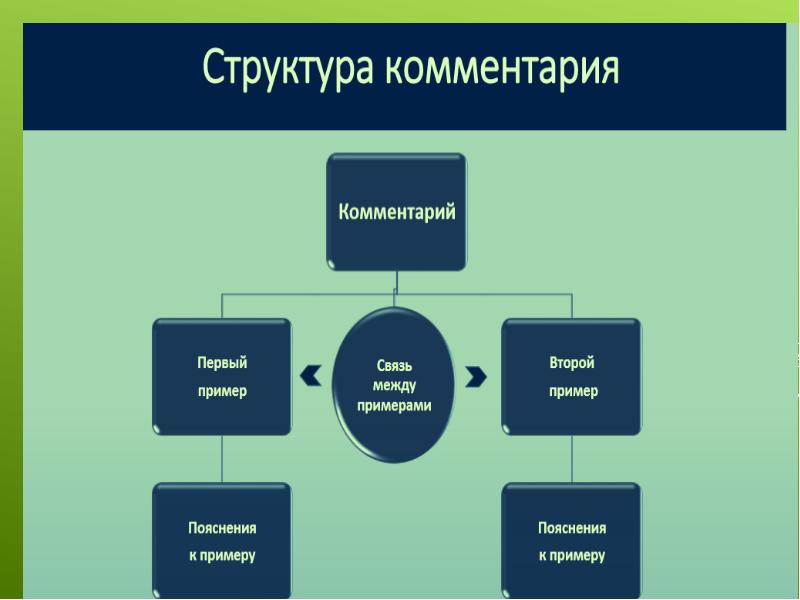 В рамках выполнения проекта. Структура коммуникативно диалоговой технологии.