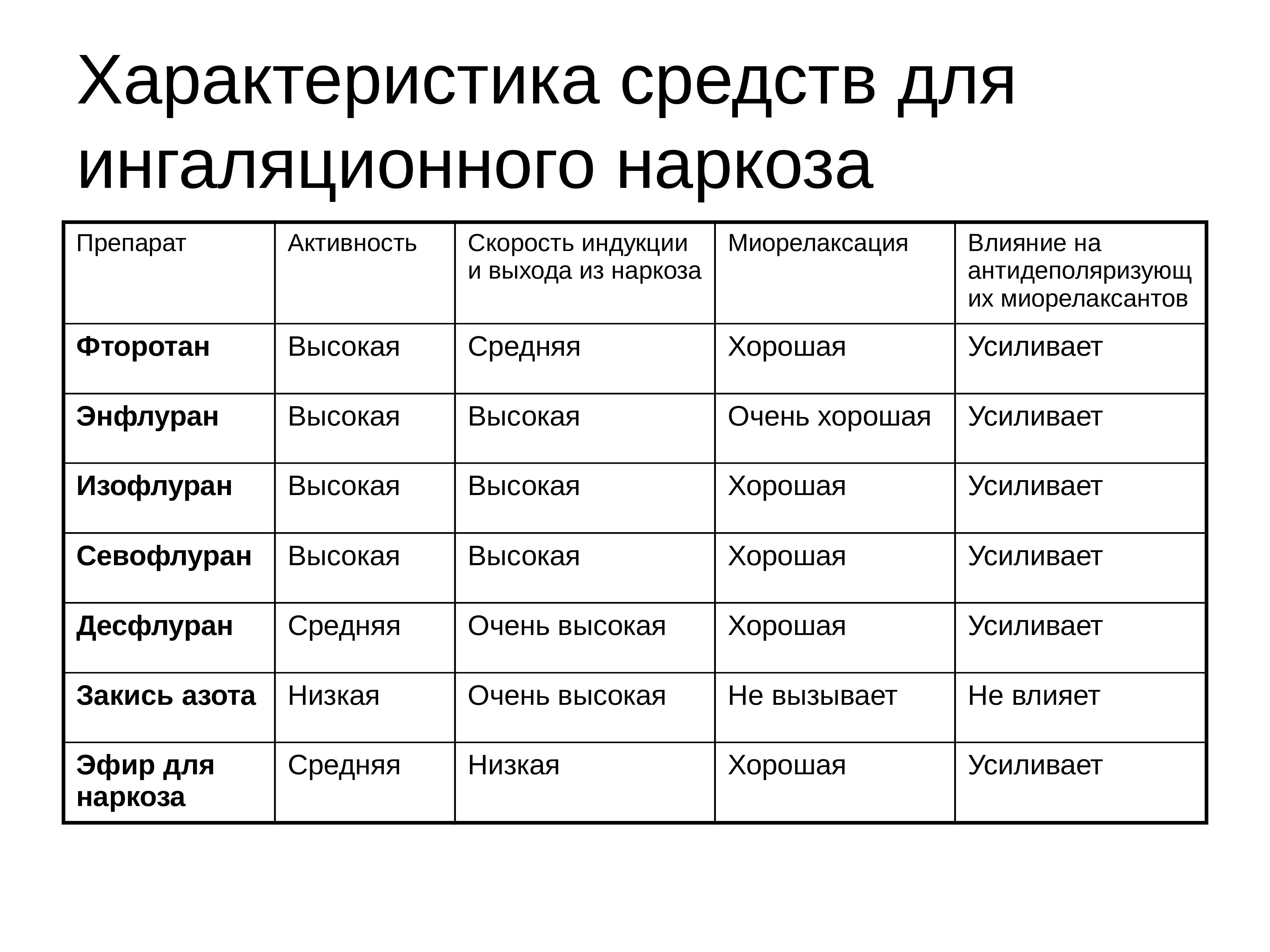 Характеристика препарата. Характеристика средств для ингаляционного наркоза. Сравнительная характеристика средств для ингаляционного наркоза. Сравнение препаратов ингаляционного наркоза. Сравнительная характеристика препаратов для ингаляционного наркоза.