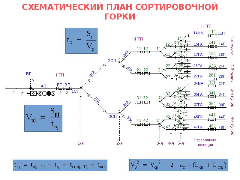 Как называется секция сортировочной горки которая представлена на рисунке под номером 2