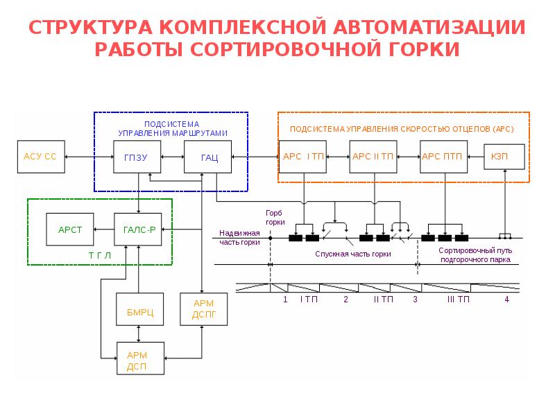 Схематический план сортировочной горки