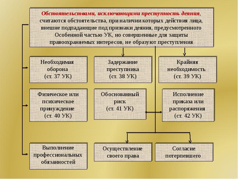 Презентация на тему обстоятельства исключающие преступность деяния