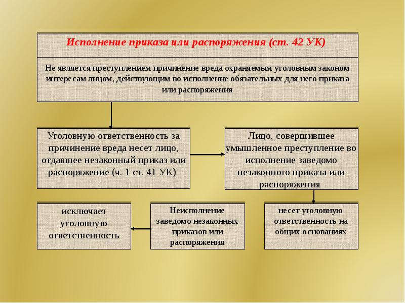 Презентация на тему обстоятельства исключающие преступность деяния