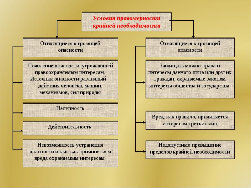 Необходимая оборона схема