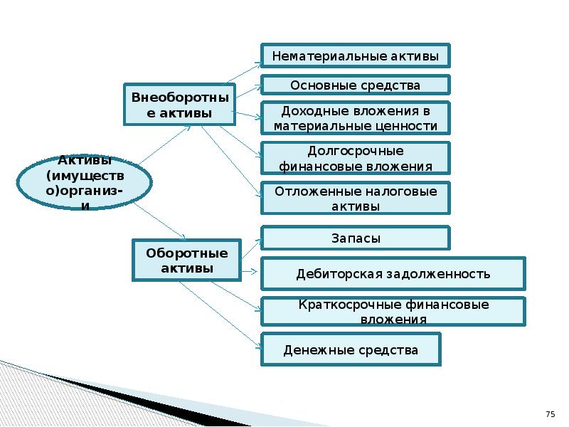 Финансовые вложения в материальные ценности. Доходные вложения в материальные ценности это. 24. Доходные вложения в материальные ценности. Доходные вложения в нематериальные ценности какой бух счет.