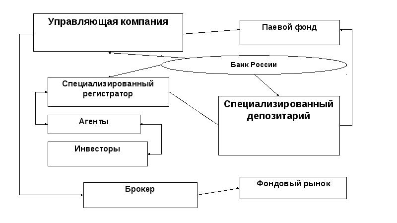 Сложный план рынок ценных бумаг