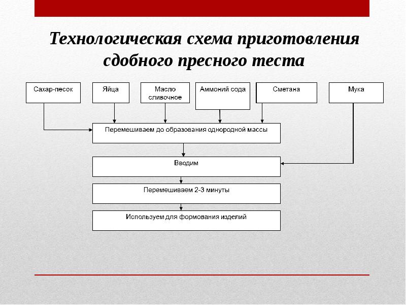 Технологическая карта на сочники с творогом