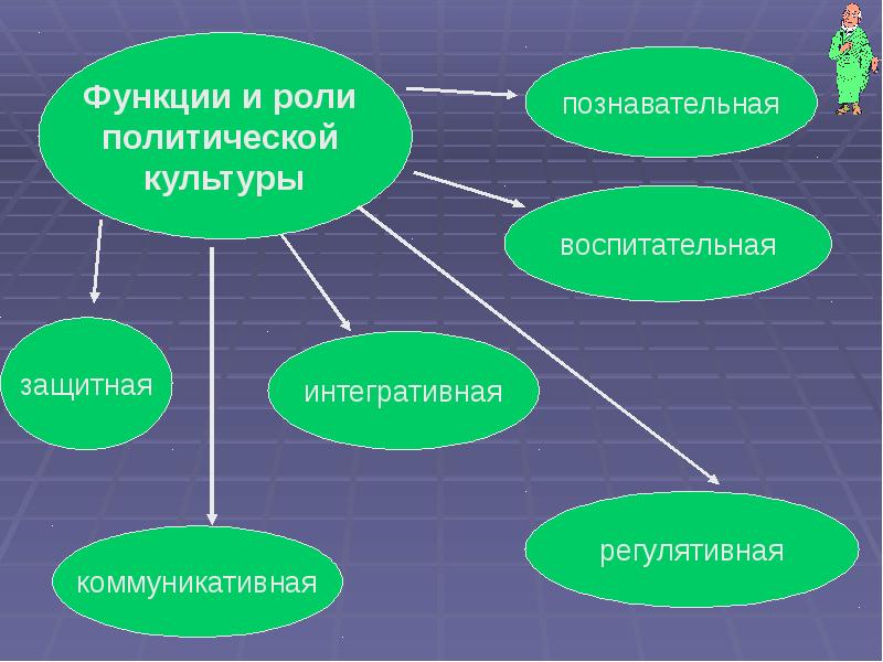 Видеоурок политическая культура 11 класс. Политическая культура Интегративная функция.