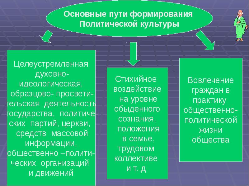 Проект политическая культура современной россии