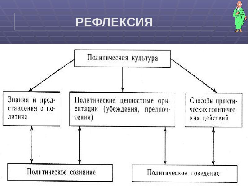 Политическая культура сложный план егэ