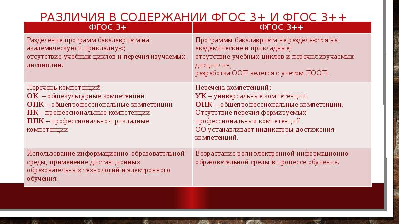 Укажите различия в образовании. ФГОС 3+ И ФГОС 3++. Компетенции ФГОС 3++. Разница ФГОС 3+ И ФГОС 3++. Универсальные компетенции по ФГОС.