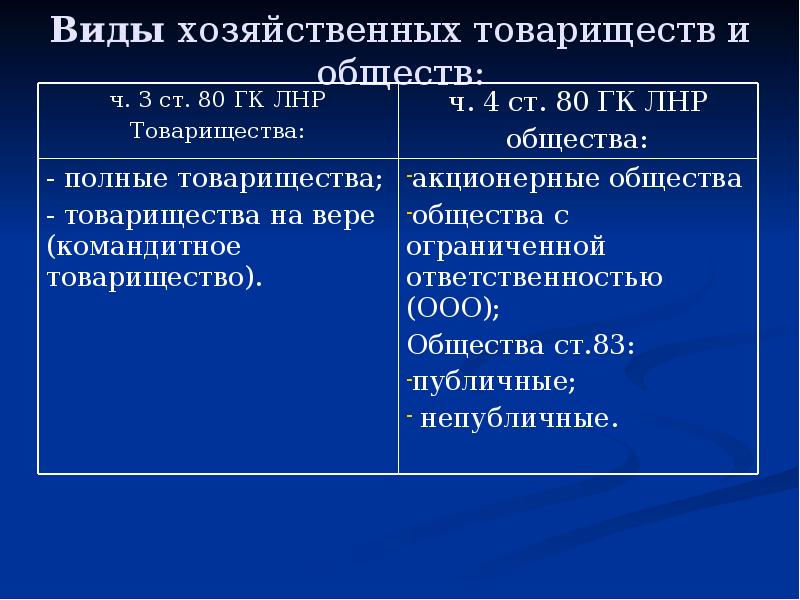 Статус хозяйственных товариществ. Правовое положение хозяйственных обществ. Правовой статус хозяйствующих субъектов. Виды хозяйственных товариществ.