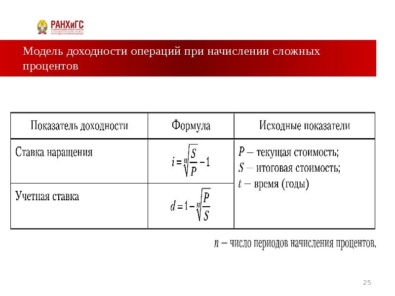 Определение срока финансовой операции при использовании схемы сложных процентов