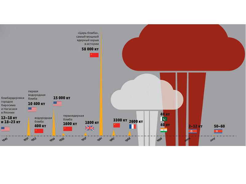 Высота ядерного взрыва. Царь бомба 50 мегатонн. Царь бомба 100 мегатонн. Мощность ядерной бомбы. Мощность ядерного взрыва.