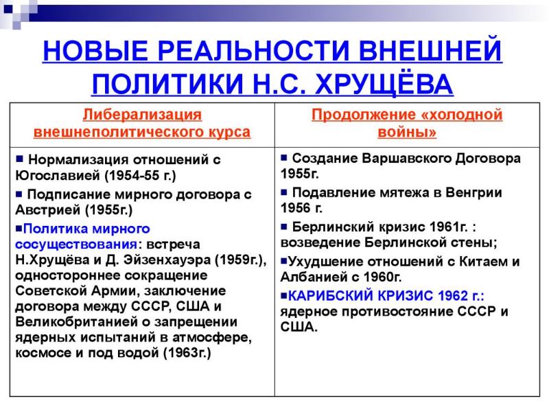 Внешняя политика хрущев презентация - 80 фото