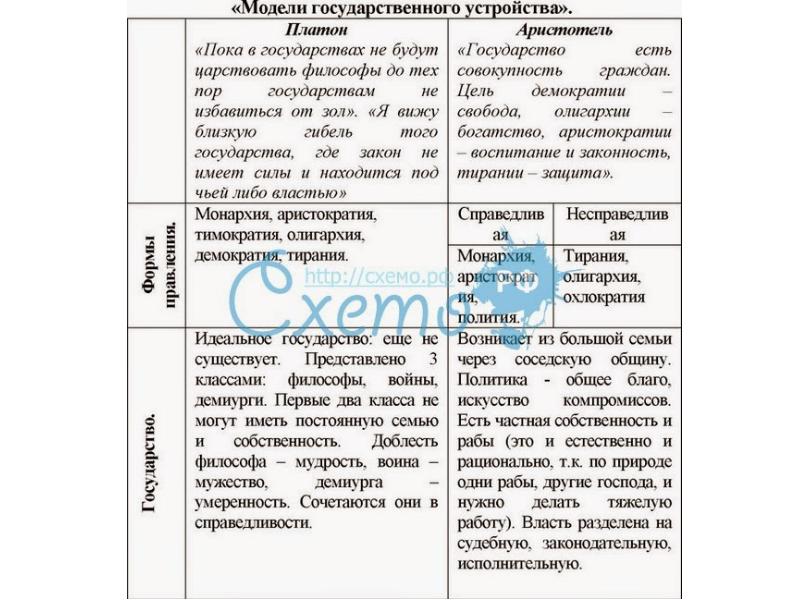 Прочитайте как устроен мир с точки зрения платона и аристотеля нарисуйте схемы