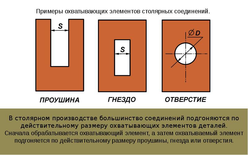 Плотный охватить. Сопряжение с параметрами. Охватываемые и охватывающие Размеры. Основные параметры сопряжения. Действительный размер детали это.