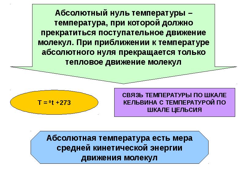 Абсолютный ноль соответствует