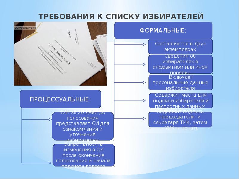 Избирательный процесс в рф презентация