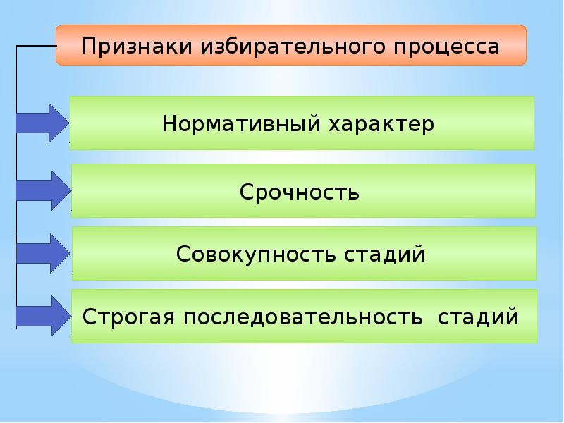 Избирательный процесс в рф сложный план