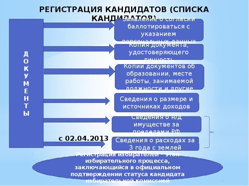 План на тему избирательный процесс