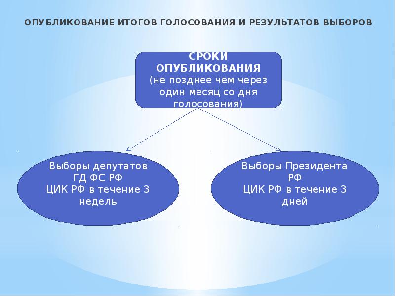 После публикации какого. Опубликование результатов выборов. Сроки опубликования результатов выборов. Публикация итогов выборов. Официальное опубликование результатов выборов.