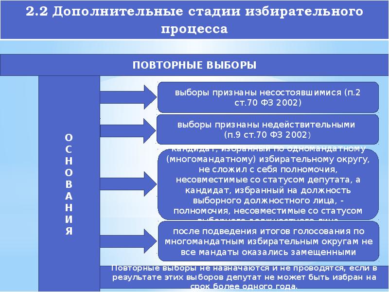 Стадии избирательного процесса в российской федерации схема