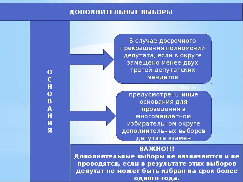 Дополнительные основания. Дополнительные выборы. Дополнительные выборы назначаются. Дополнительные муниципальные выборы это. Дополнительные выборы пример.