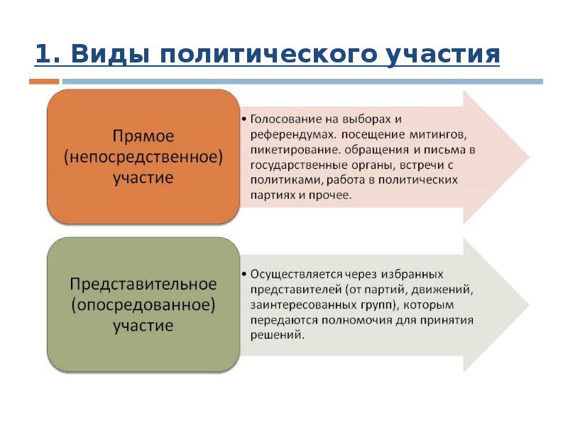 Типы политического участия презентация