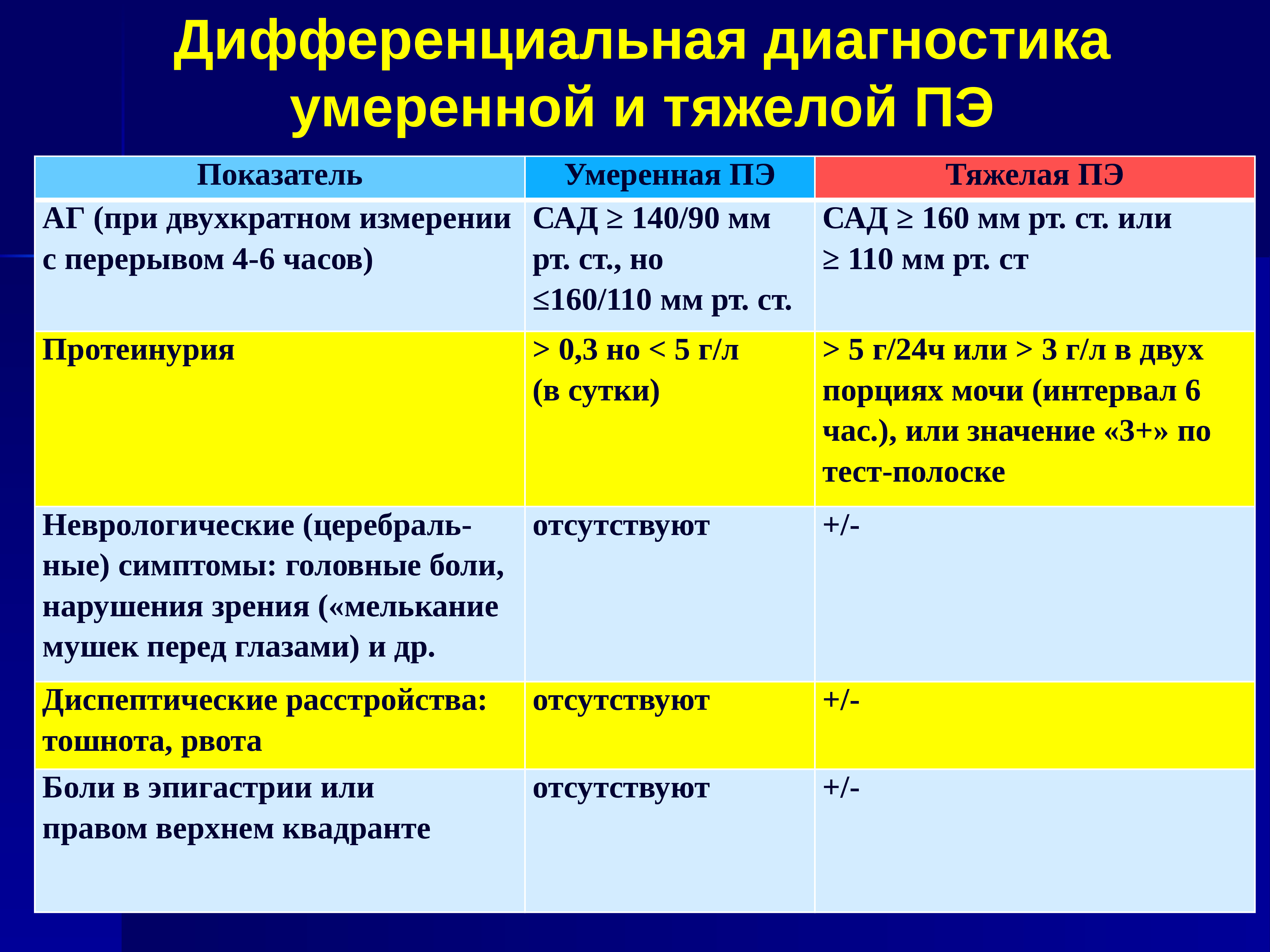 Признаки умеренной. Преэклампсия дифференциальная диагностика. Дифференциальный диагноз тяжелой преэклампсии. Диагностические критерии умеренной и тяжелой преэклампсии. Критерии тяжелой преэклампсии.