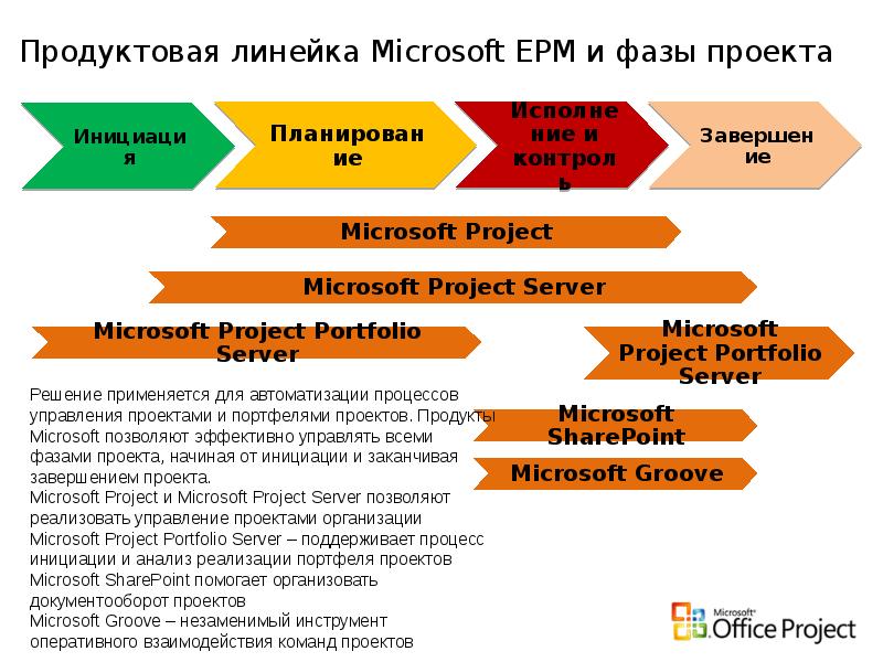 Продуктовая линейка Microsoft EPM и фазы проекта
