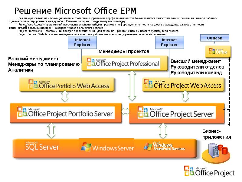 Решение Microsoft Office EPM