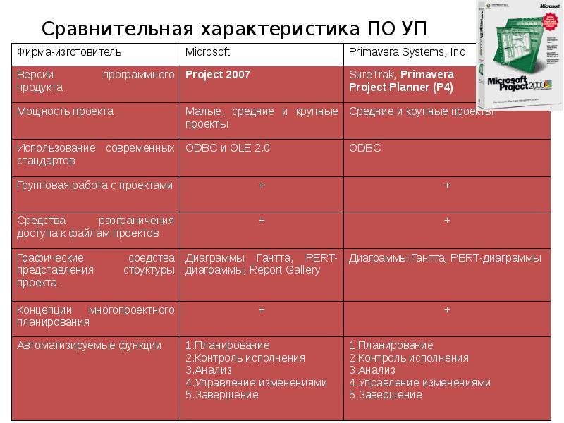 Сравнительная характеристика ПО УП