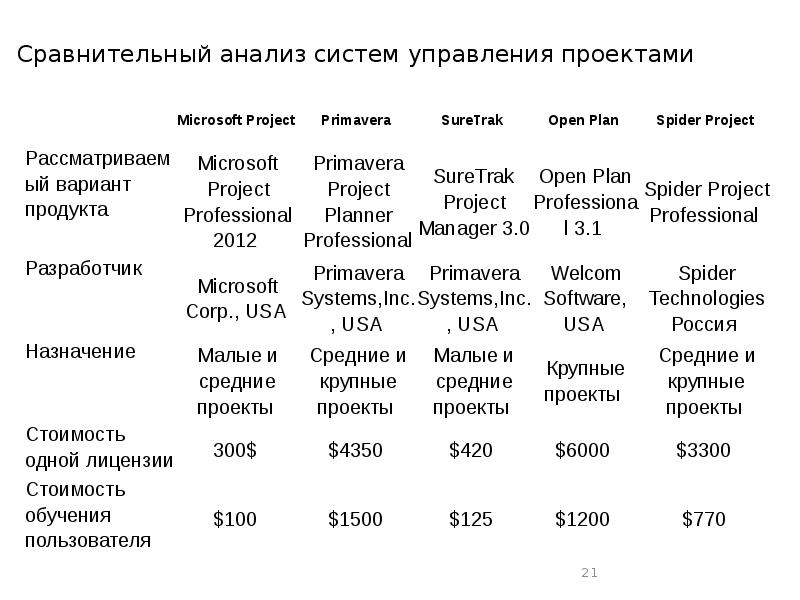 Сравнительный анализ систем управления проектами