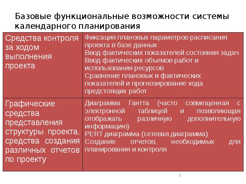 Базовые функциональные возможности системы календарного планирования