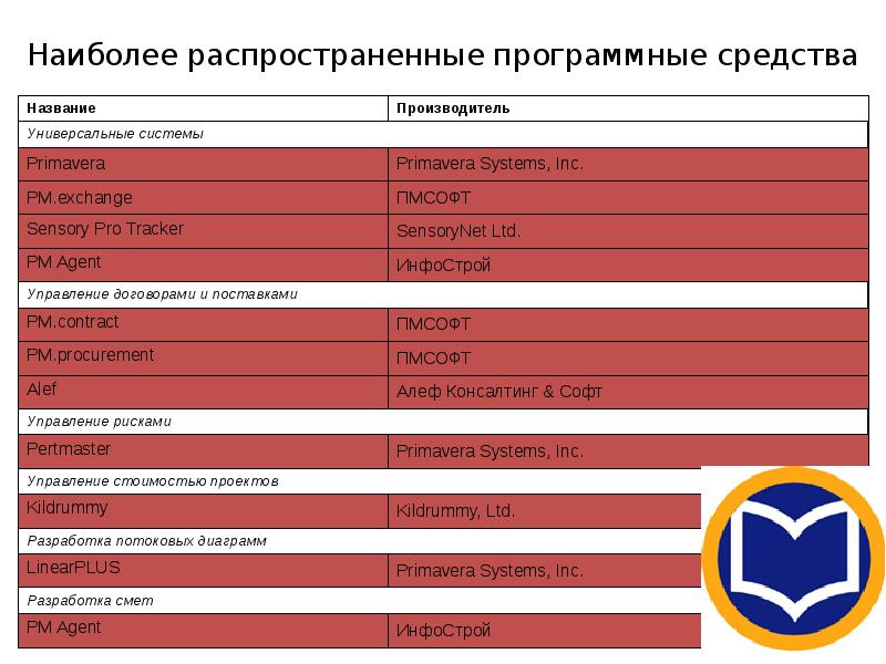 Наиболее распространенные программные средства