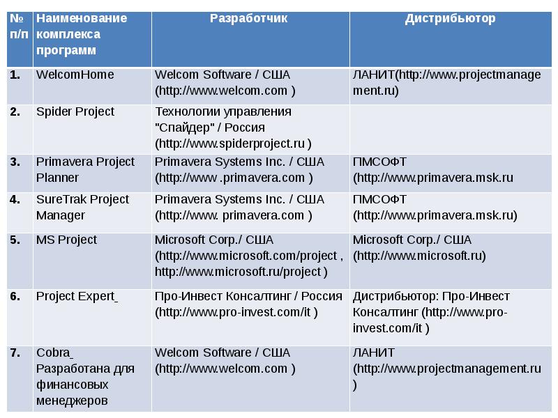 Программные средства по управлению проектами