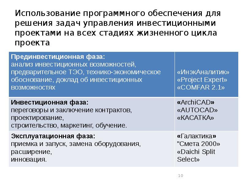 Использование программного обеспечения для решения задач управления инвестиционными проектами на всех
