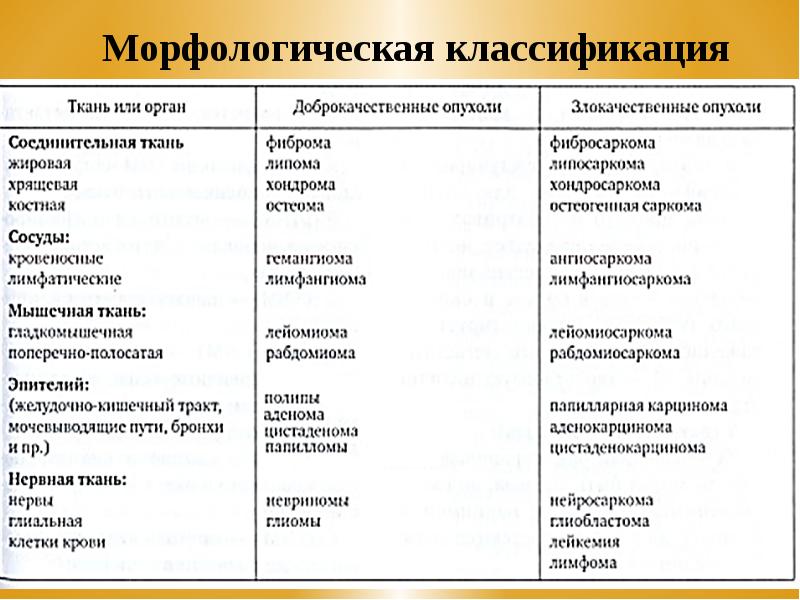 Классификация опухолей схема