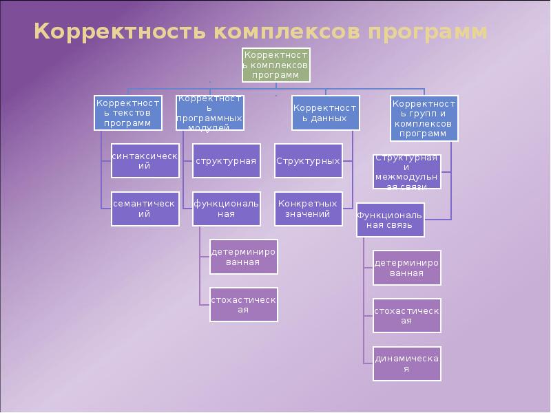 Корректность комплексов программ