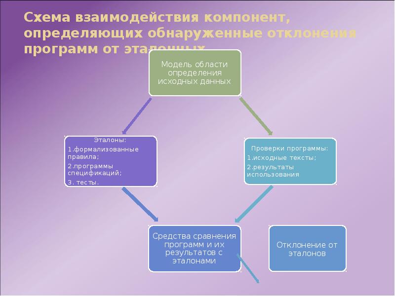 Понятие развития взаимодействие элементов характеризует