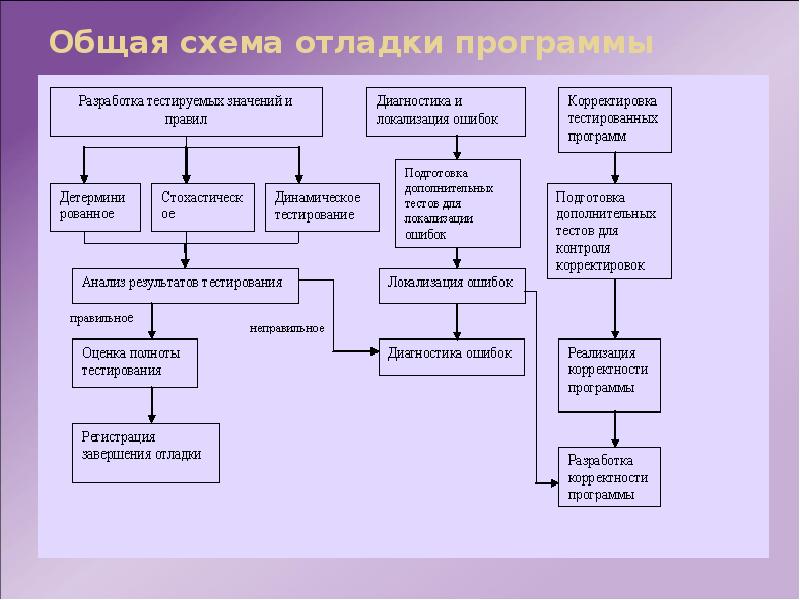 Общая схема отладки программы