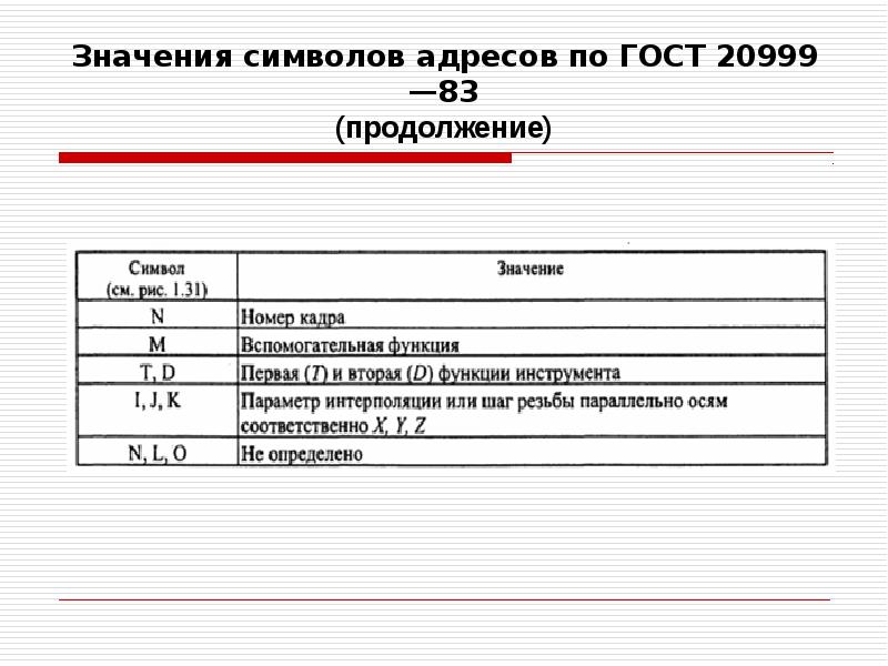 Управляющий значение. Формат символьных адресов. Управляющие коды ISO. Структура кода ISO-7 bit.. ISO 7bit коды.