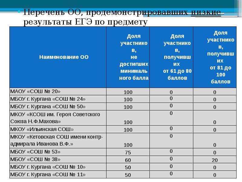 Перечень 2019 236. Низкие Результаты ЕГЭ. Список предметов ЕГЭ 2023. Низкие Результаты. Баллы ЕГЭ по информатике 2023.