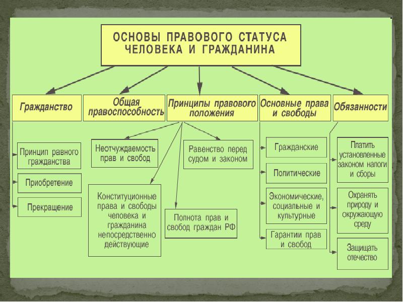 Право и свобода человека и гражданина конспект. Основные права и свободы человека и гражданина России. Основные права и свободы человека гражданина и личности. Основные права человека и гр. Основные конституционные права человека.